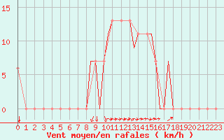 Courbe de la force du vent pour Araxos Airport