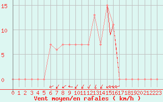 Courbe de la force du vent pour Illesheim