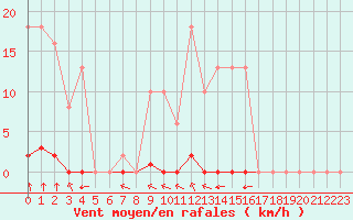 Courbe de la force du vent pour Villefontaine (38)
