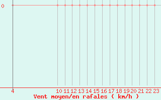 Courbe de la force du vent pour Guret Grancher (23)