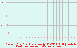 Courbe de la force du vent pour Sihcajavri