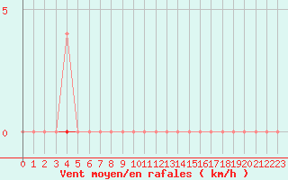 Courbe de la force du vent pour Tjakaape