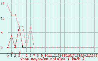 Courbe de la force du vent pour Envalira (And)