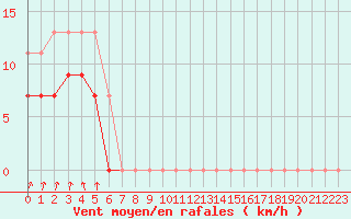 Courbe de la force du vent pour Lille (59)