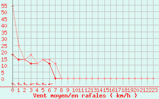 Courbe de la force du vent pour Envalira (And)