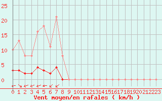 Courbe de la force du vent pour Saint-Amans (48)