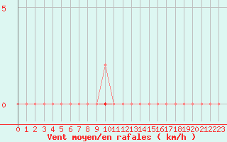 Courbe de la force du vent pour Saint-Amans (48)