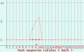 Courbe de la force du vent pour Saint-Amans (48)