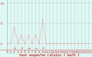 Courbe de la force du vent pour Aoste (It)