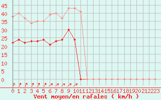 Courbe de la force du vent pour Saint-Quentin (02)