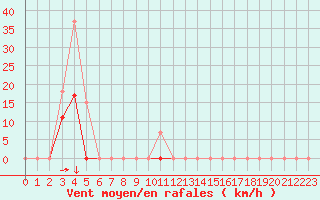 Courbe de la force du vent pour Aurillac (15)