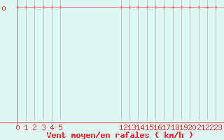 Courbe de la force du vent pour Saint-Vran (05)