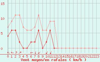 Courbe de la force du vent pour Ambrieu (01)
