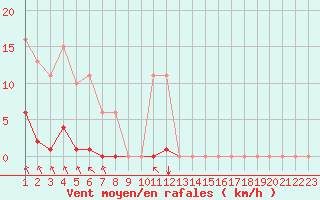 Courbe de la force du vent pour Saint-Martial-de-Vitaterne (17)