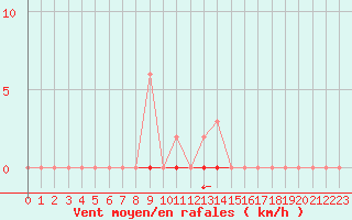Courbe de la force du vent pour Saint-Clment-de-Rivire (34)