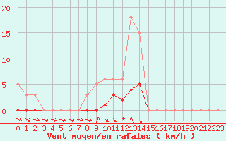 Courbe de la force du vent pour Die (26)