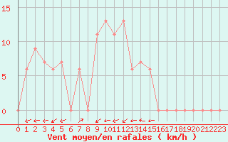 Courbe de la force du vent pour Illesheim