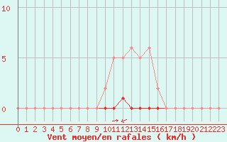 Courbe de la force du vent pour Saint-Saturnin-Ls-Avignon (84)
