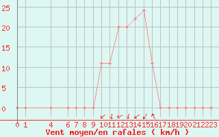 Courbe de la force du vent pour Ramstein