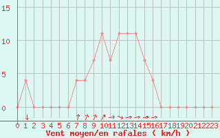 Courbe de la force du vent pour Salla Naruska