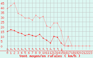 Courbe de la force du vent pour Saint-Amans (48)