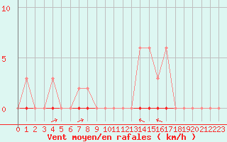Courbe de la force du vent pour Taradeau (83)
