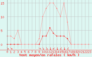 Courbe de la force du vent pour Villefontaine (38)