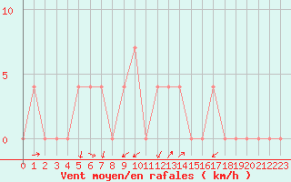 Courbe de la force du vent pour Lofer