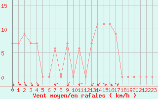 Courbe de la force du vent pour Grafenwoehr