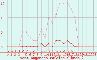 Courbe de la force du vent pour Bellefontaine (88)