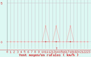 Courbe de la force du vent pour Taradeau (83)