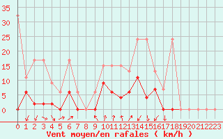 Courbe de la force du vent pour Les Eplatures - La Chaux-de-Fonds (Sw)
