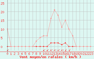 Courbe de la force du vent pour La Poblachuela (Esp)