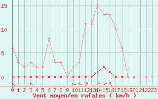 Courbe de la force du vent pour Saint-Vran (05)