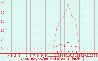 Courbe de la force du vent pour Saint-Vran (05)