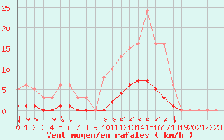 Courbe de la force du vent pour Amur (79)