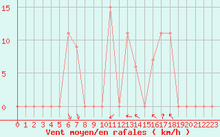 Courbe de la force du vent pour In Salah North