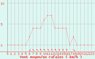 Courbe de la force du vent pour Mersin