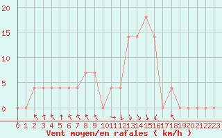 Courbe de la force du vent pour Bischofshofen