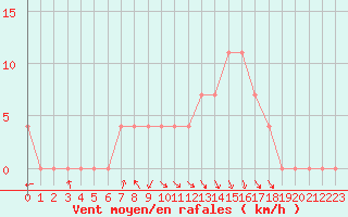 Courbe de la force du vent pour Leskovac