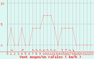 Courbe de la force du vent pour Koetschach / Mauthen