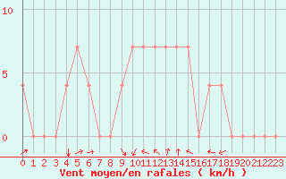 Courbe de la force du vent pour Kuemmersruck