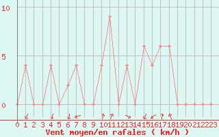 Courbe de la force du vent pour Gerona (Esp)