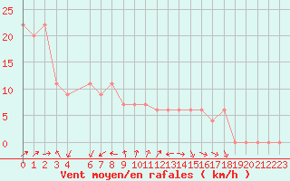 Courbe de la force du vent pour Capo Palinuro