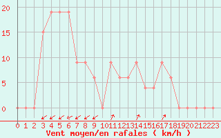Courbe de la force du vent pour Pian Rosa (It)