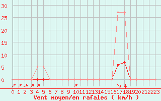 Courbe de la force du vent pour Potes / Torre del Infantado (Esp)