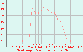 Courbe de la force du vent pour Isola Di Salina