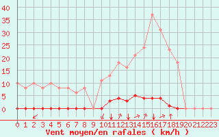 Courbe de la force du vent pour Saint-Vran (05)