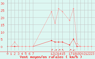 Courbe de la force du vent pour Saint-Vran (05)