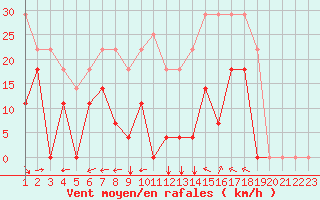 Courbe de la force du vent pour Envalira (And)